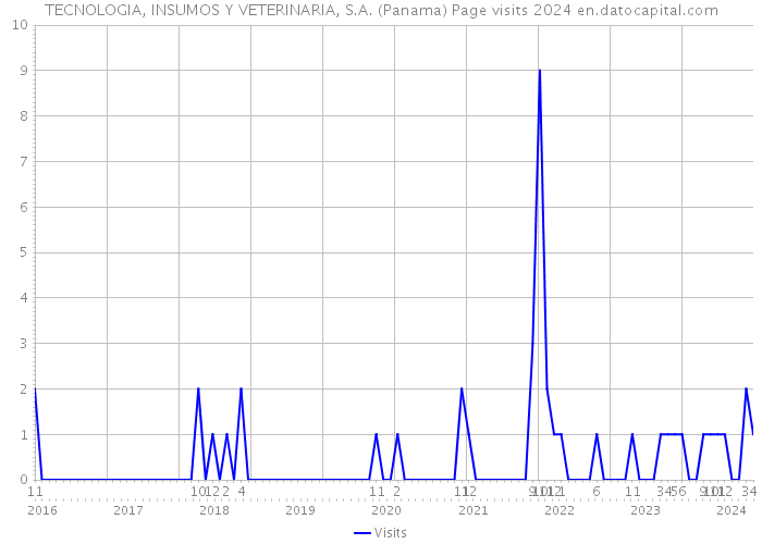 TECNOLOGIA, INSUMOS Y VETERINARIA, S.A. (Panama) Page visits 2024 