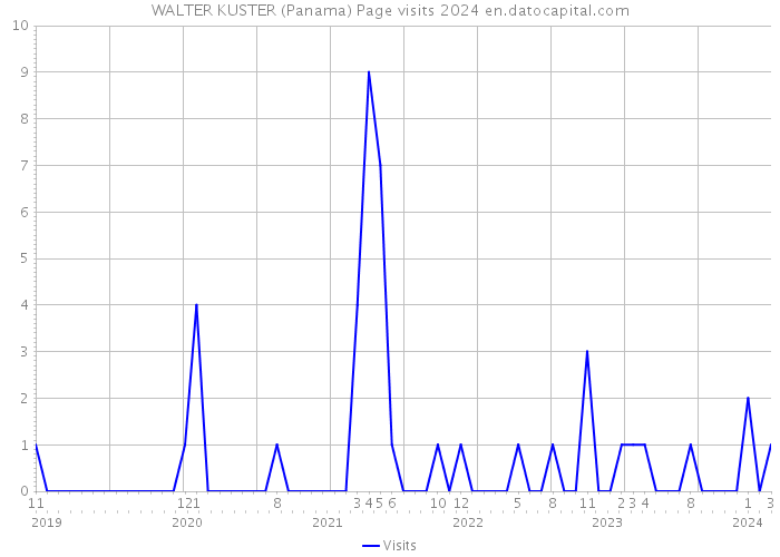 WALTER KUSTER (Panama) Page visits 2024 