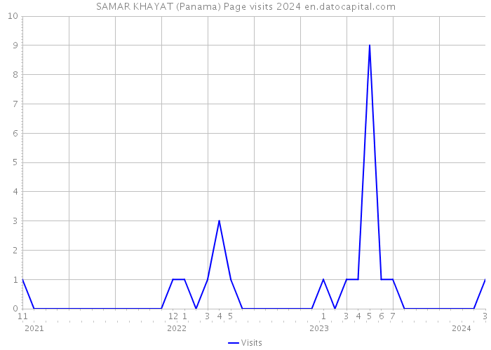SAMAR KHAYAT (Panama) Page visits 2024 