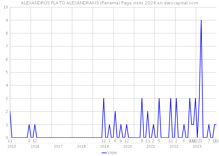 ALEXANDROS PLATO ALEXANDRAKIS (Panama) Page visits 2024 