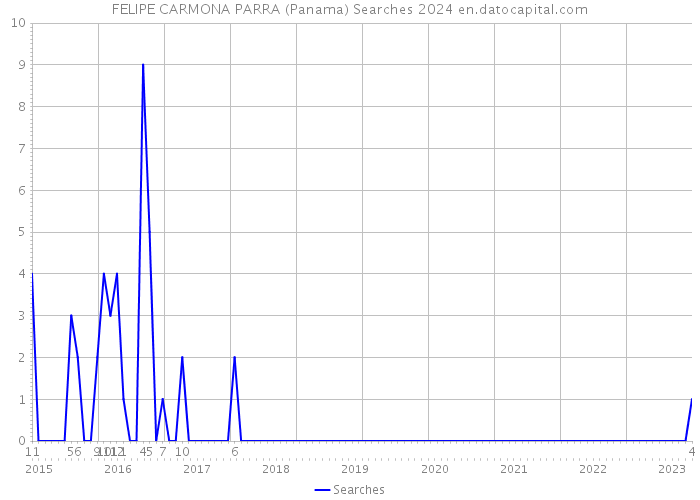 FELIPE CARMONA PARRA (Panama) Searches 2024 