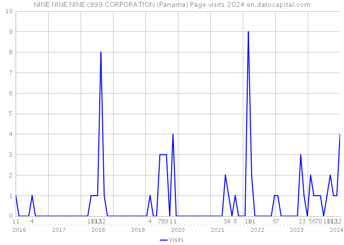 NINE NINE NINE (999 CORPORATION (Panama) Page visits 2024 