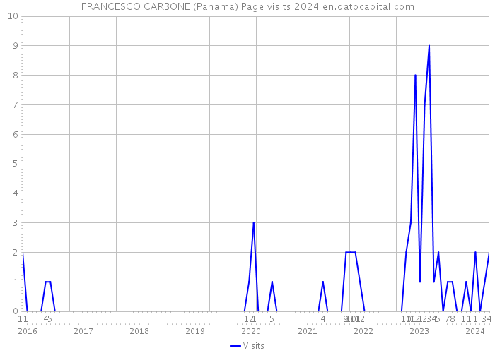 FRANCESCO CARBONE (Panama) Page visits 2024 