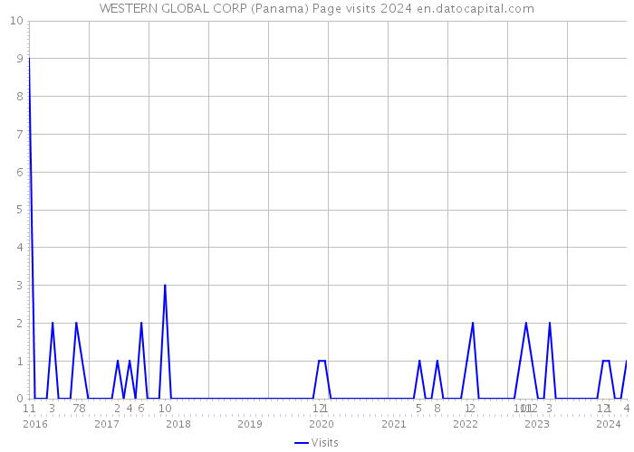 WESTERN GLOBAL CORP (Panama) Page visits 2024 