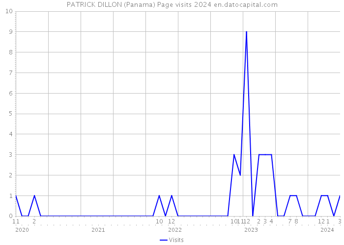 PATRICK DILLON (Panama) Page visits 2024 