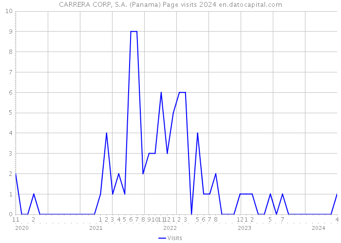 CARRERA CORP, S.A. (Panama) Page visits 2024 