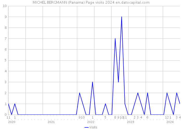MICHEL BERGMANN (Panama) Page visits 2024 
