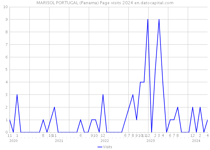 MARISOL PORTUGAL (Panama) Page visits 2024 