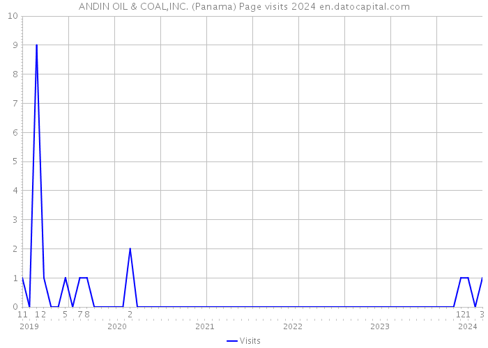 ANDIN OIL & COAL,INC. (Panama) Page visits 2024 