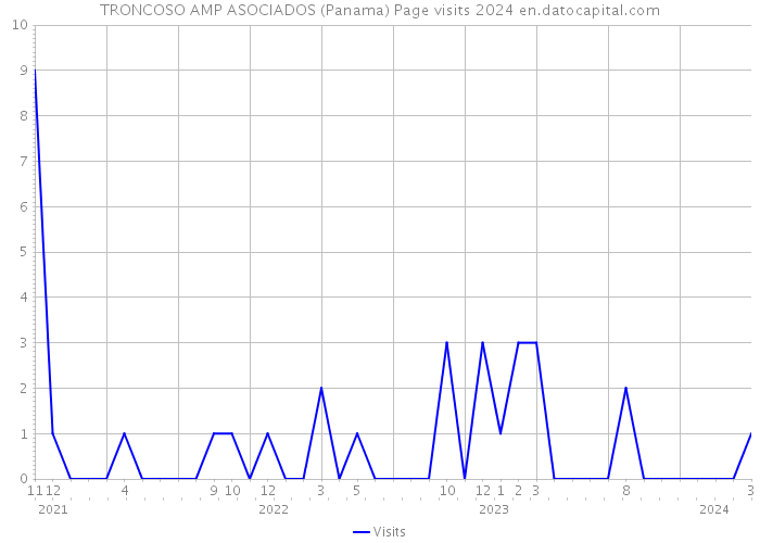 TRONCOSO AMP ASOCIADOS (Panama) Page visits 2024 
