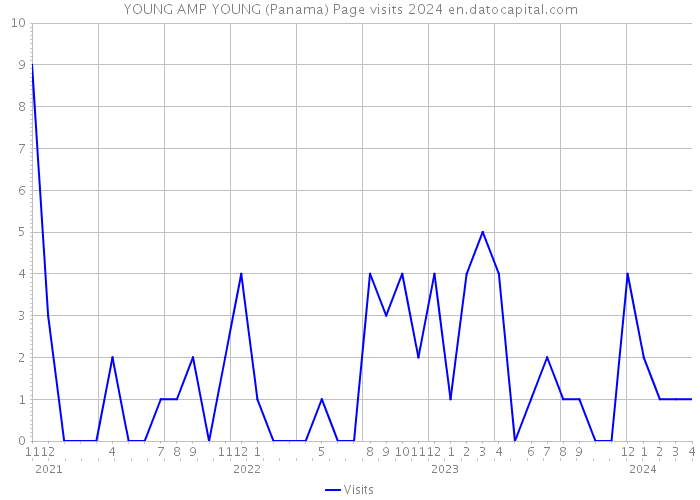 YOUNG AMP YOUNG (Panama) Page visits 2024 