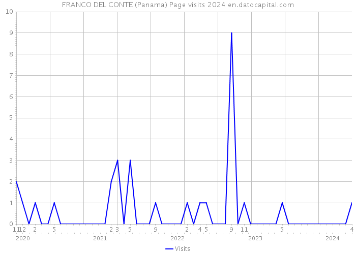 FRANCO DEL CONTE (Panama) Page visits 2024 