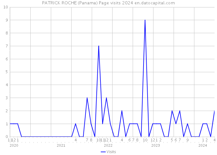 PATRICK ROCHE (Panama) Page visits 2024 