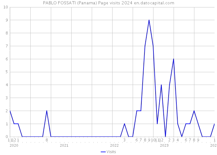 PABLO FOSSATI (Panama) Page visits 2024 