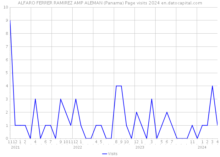 ALFARO FERRER RAMIREZ AMP ALEMAN (Panama) Page visits 2024 