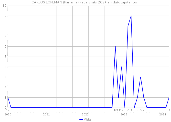CARLOS LOPEMAN (Panama) Page visits 2024 
