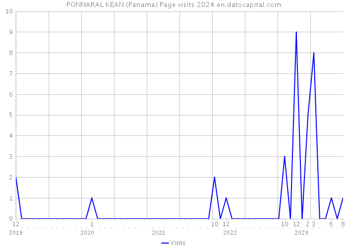 PONNARAL KEAN (Panama) Page visits 2024 