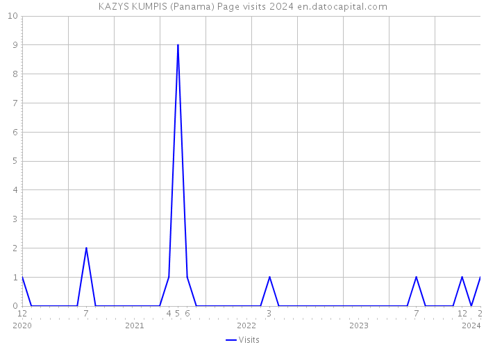 KAZYS KUMPIS (Panama) Page visits 2024 