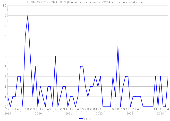 LENNOX CORPORATION (Panama) Page visits 2024 