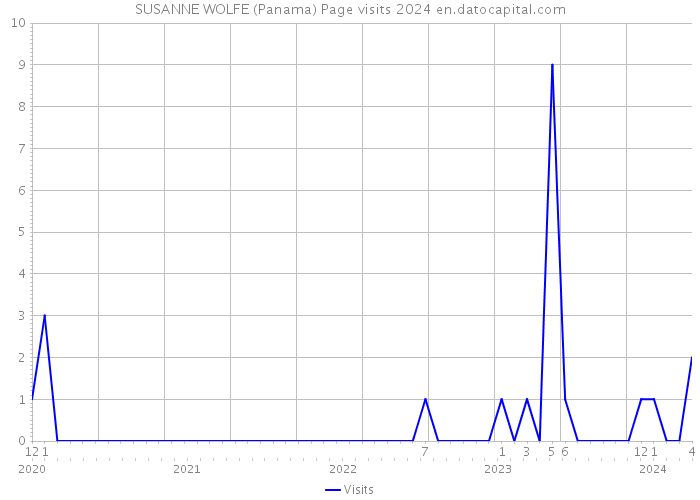 SUSANNE WOLFE (Panama) Page visits 2024 
