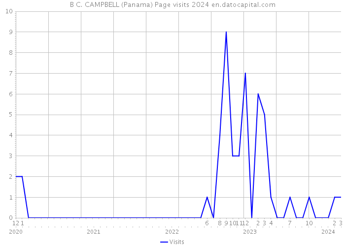 B C. CAMPBELL (Panama) Page visits 2024 