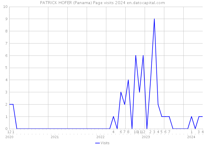 PATRICK HOFER (Panama) Page visits 2024 