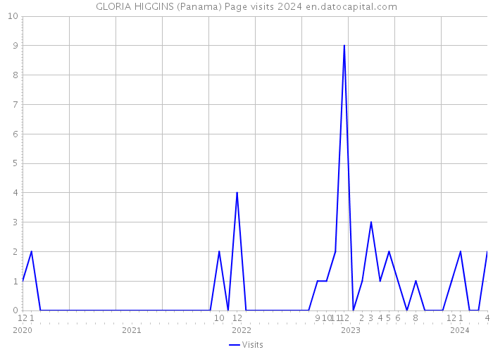 GLORIA HIGGINS (Panama) Page visits 2024 