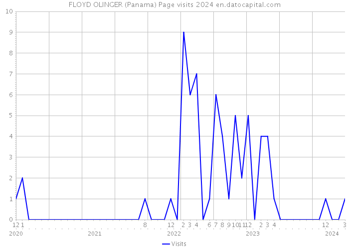 FLOYD OLINGER (Panama) Page visits 2024 