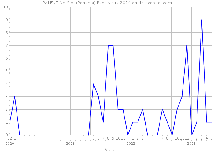PALENTINA S.A. (Panama) Page visits 2024 