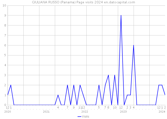GIULIANA RUSSO (Panama) Page visits 2024 