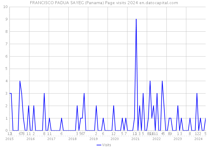FRANCISCO PADUA SAYEG (Panama) Page visits 2024 
