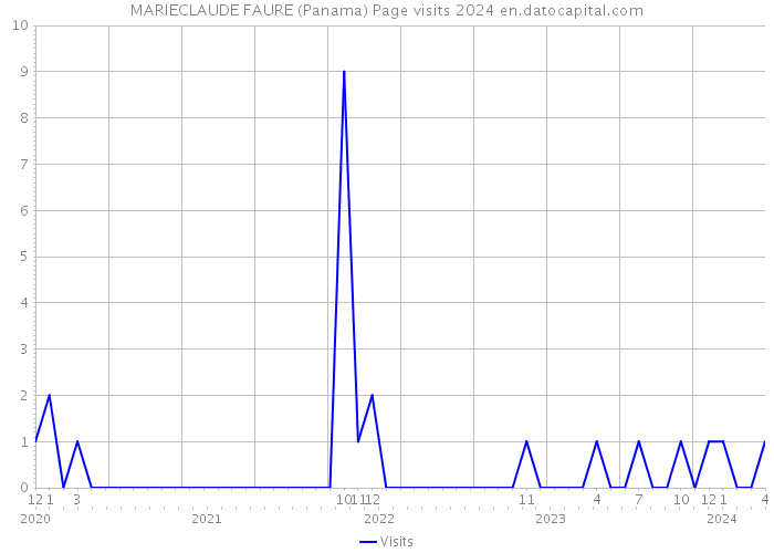 MARIECLAUDE FAURE (Panama) Page visits 2024 