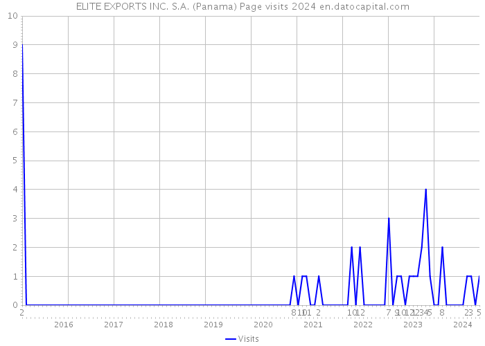 ELITE EXPORTS INC. S.A. (Panama) Page visits 2024 