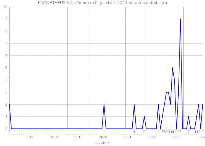 PROMETHEUS S.A. (Panama) Page visits 2024 