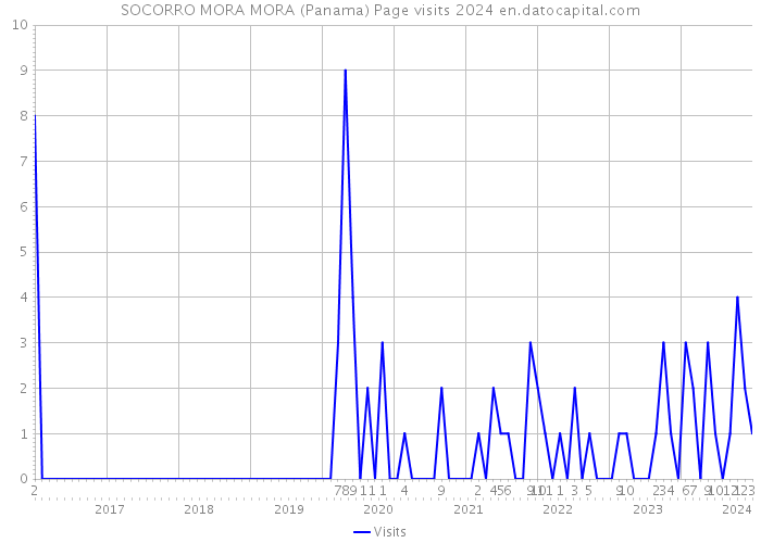 SOCORRO MORA MORA (Panama) Page visits 2024 
