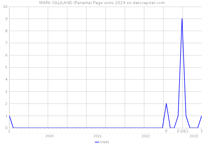 MARK GILLILAND (Panama) Page visits 2024 