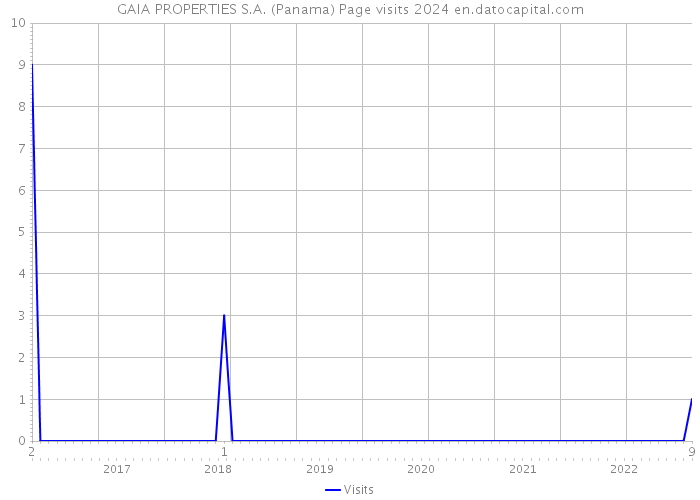 GAIA PROPERTIES S.A. (Panama) Page visits 2024 