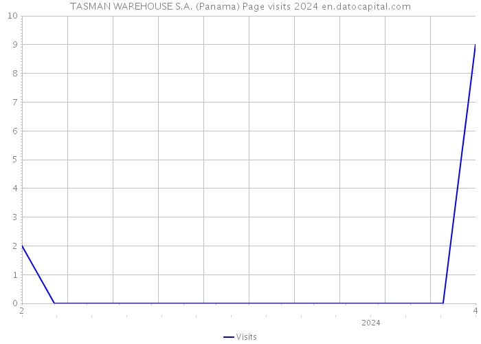 TASMAN WAREHOUSE S.A. (Panama) Page visits 2024 