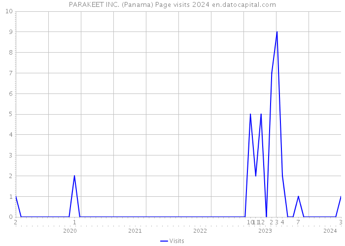 PARAKEET INC. (Panama) Page visits 2024 