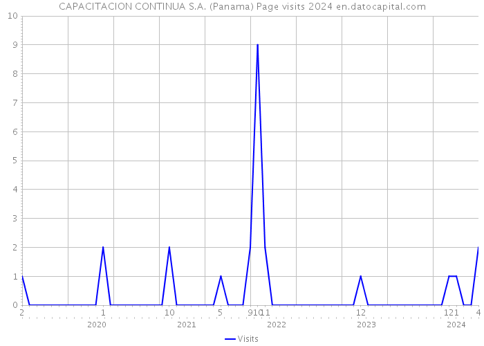 CAPACITACION CONTINUA S.A. (Panama) Page visits 2024 