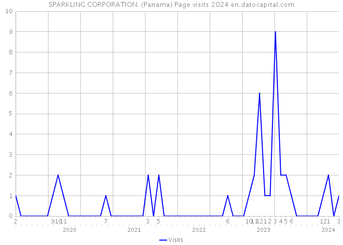 SPARKLING CORPORATION. (Panama) Page visits 2024 