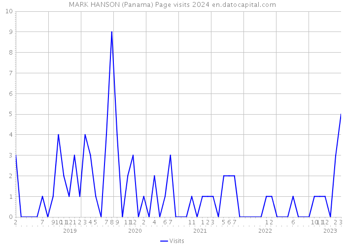 MARK HANSON (Panama) Page visits 2024 