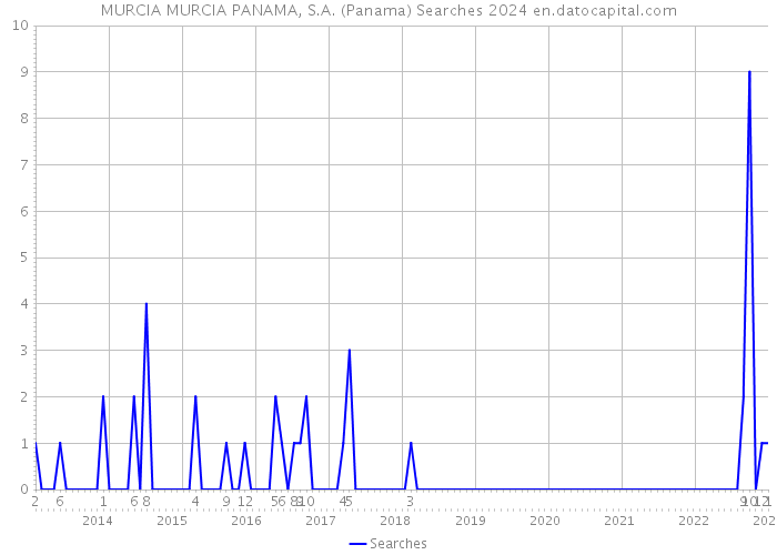 MURCIA MURCIA PANAMA, S.A. (Panama) Searches 2024 