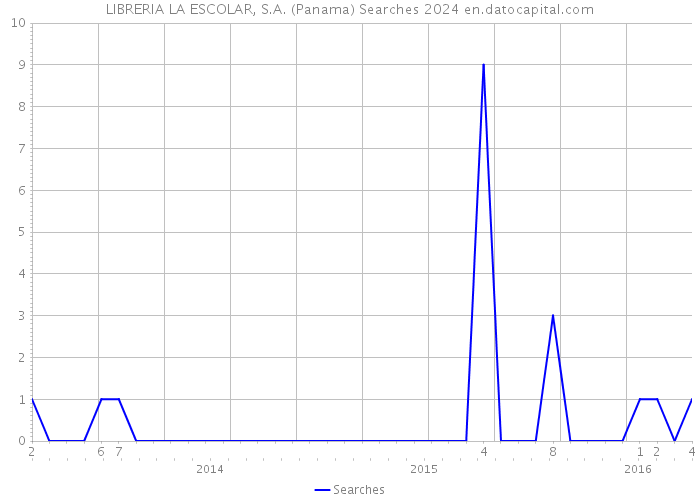 LIBRERIA LA ESCOLAR, S.A. (Panama) Searches 2024 