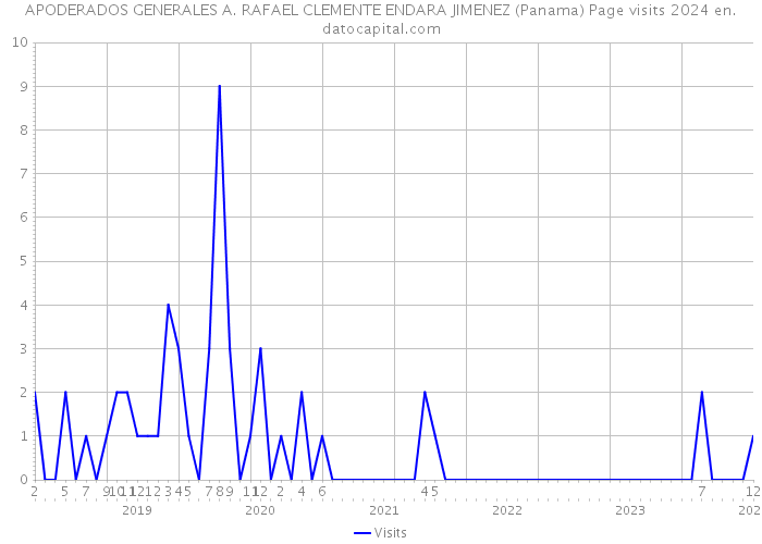 APODERADOS GENERALES A. RAFAEL CLEMENTE ENDARA JIMENEZ (Panama) Page visits 2024 