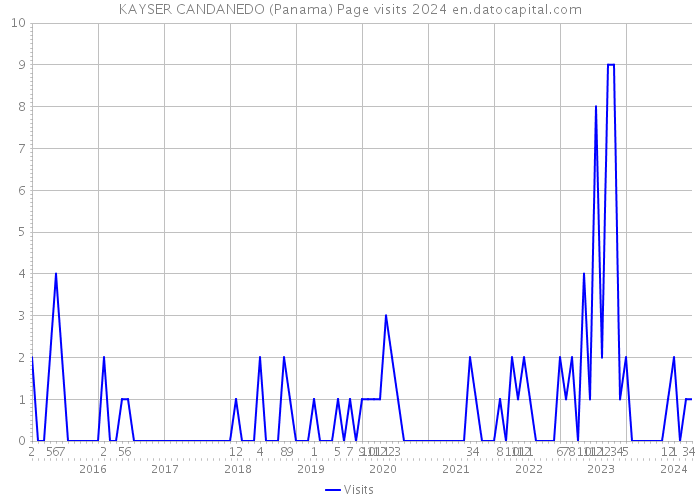 KAYSER CANDANEDO (Panama) Page visits 2024 