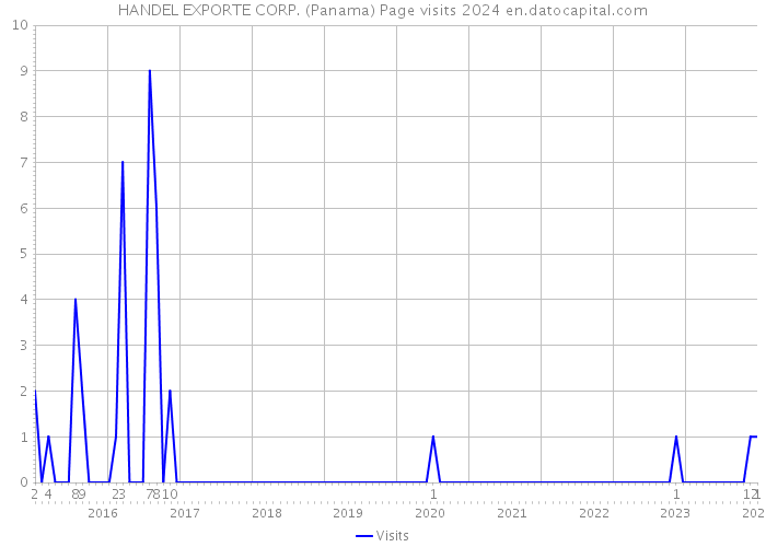 HANDEL EXPORTE CORP. (Panama) Page visits 2024 