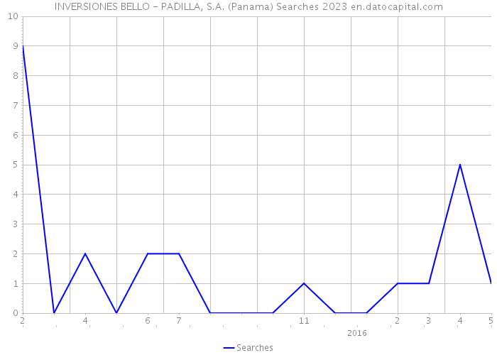 INVERSIONES BELLO - PADILLA, S.A. (Panama) Searches 2023 