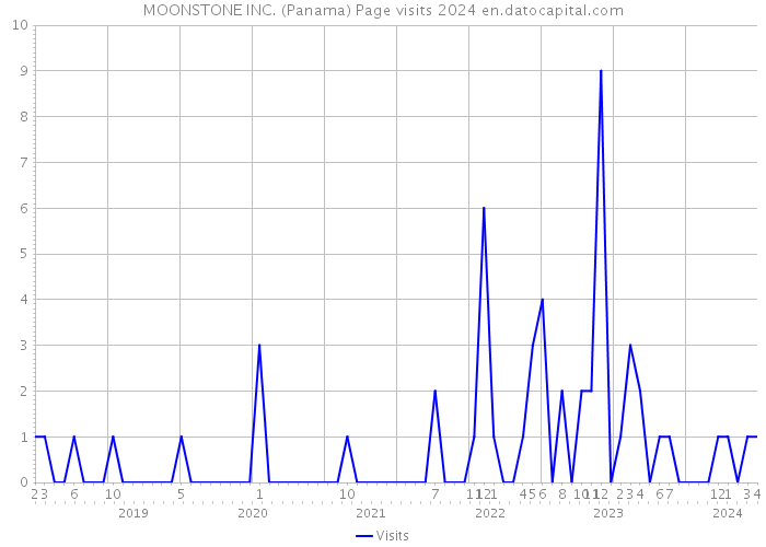 MOONSTONE INC. (Panama) Page visits 2024 