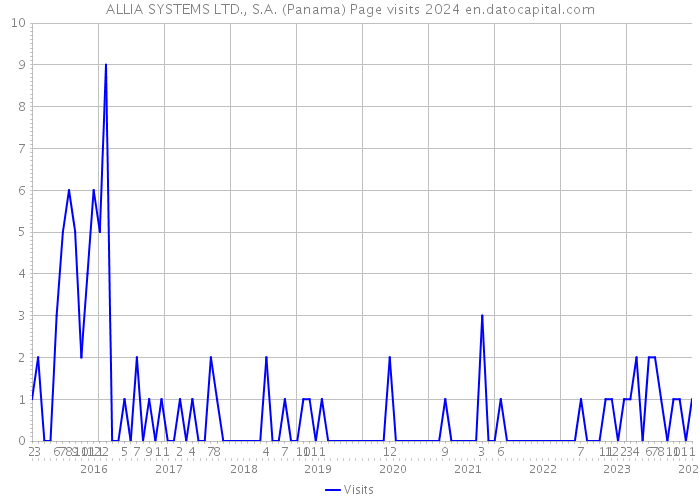 ALLIA SYSTEMS LTD., S.A. (Panama) Page visits 2024 